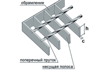 Решетчатый настил. Сварной настил Техно. Схема