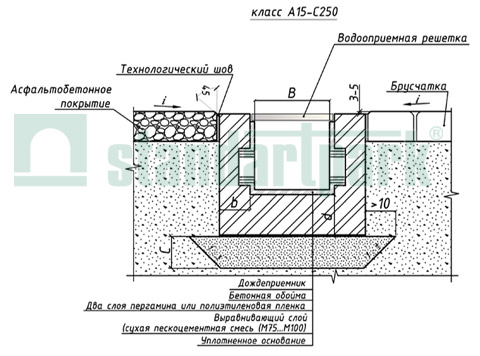 Пример установки пластиковых дождеприемников класа А15-С250 в поверхность из асфальтобетонного покрытия и брусчатки