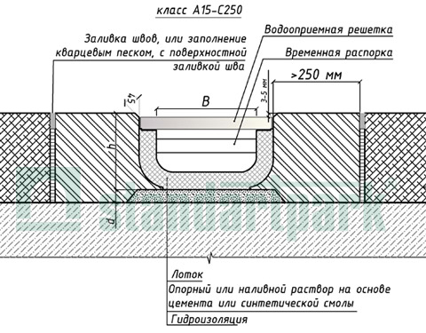 Пример установки пластиковых лотков класа А15-В125 в безшовий цементный пол