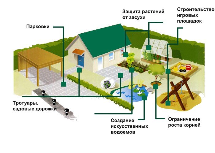 места установки геотекстиля